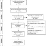 Flow diagram illustrating the study selection process for meta-analysis on DRG payment and quality of care, detailing search results, screening, and inclusion of studies.