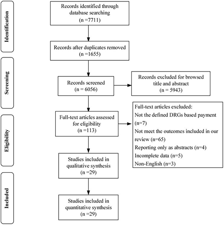 Flow diagram illustrating the study selection process for meta-analysis on DRG payment and quality of care, detailing search results, screening, and inclusion of studies.