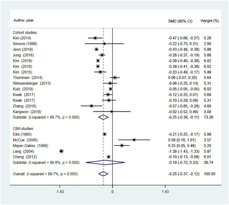 Forest plot of meta-analysis showing the effect of DRG based payment on Length of Stay (LOS), indicating pooled effect and study-specific results.