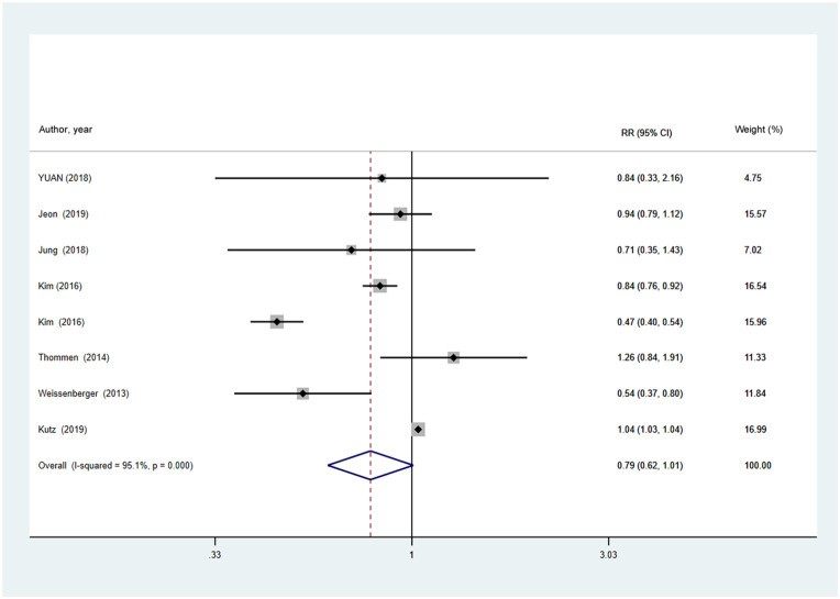 Forest plot of meta-analysis evaluating the effect of DRG based payment on readmission rates within 30 days, showing pooled effect and study-level data.