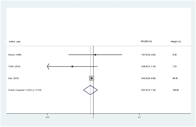 Forest plot from meta-analysis examining the effect of DRG based payment on mortality rates, displaying overall effect and individual study outcomes.