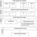 PRISMA Flowchart illustrating the study selection process for this review.