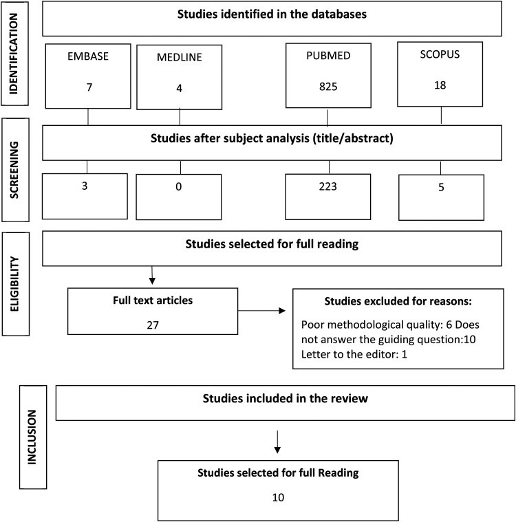 PRISMA Flowchart illustrating the study selection process for this review.