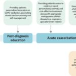 Specific gaps in the COPD care pathway addressed by the proposed quality standards