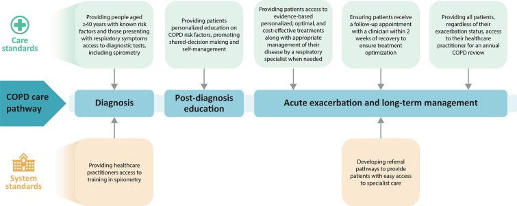 Specific gaps in the COPD care pathway addressed by the proposed quality standards