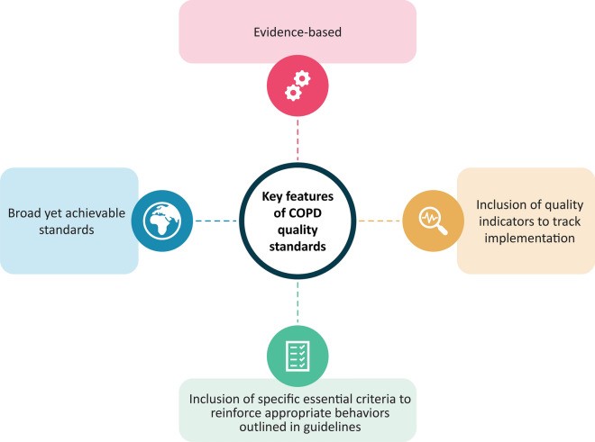 Key features of COPD quality standards