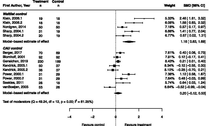 Forest Plot