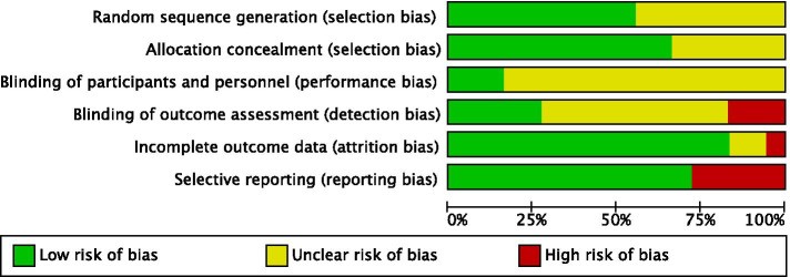 Risk of Bias Summary