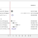 Forest plot of pooled detection of depression in primary health care.