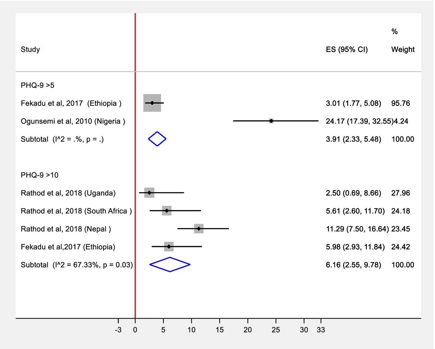 Forest plot of pooled detection of depression in primary health care.