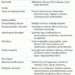 Table detailing medical and neurological conditions associated with acute psychosis