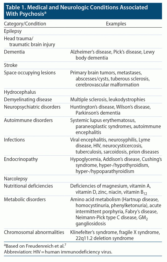 Table detailing medical and neurological conditions associated with acute psychosis