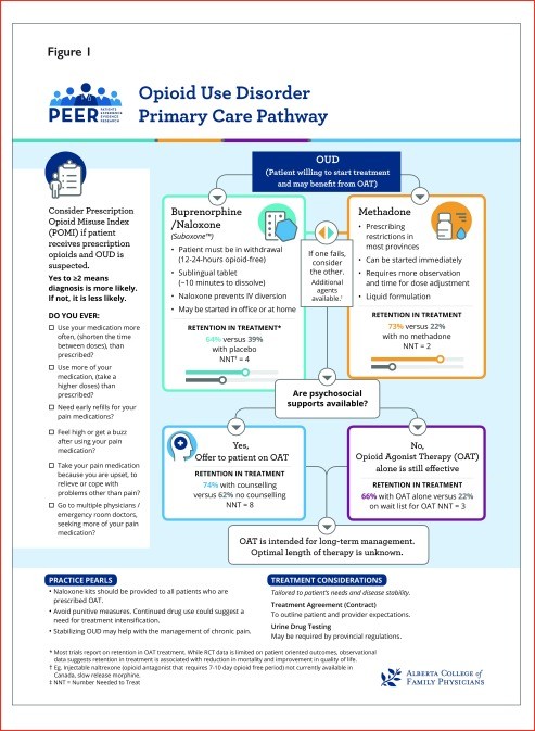 Algorithm for Opioid Use Disorder Management in Primary Care