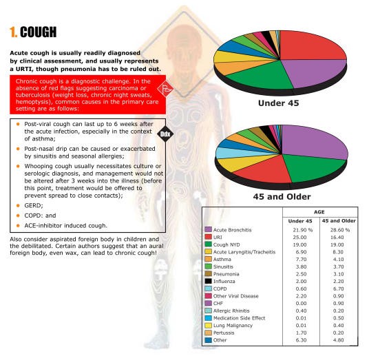 Visual representation of diagnostic incidence rates for frequent symptoms encountered in primary care settings, sourced from the Amsterdam Transition Project.