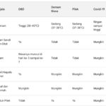 Dengue fever symptoms comparison table with common cold, flu, and COVID-19 highlighting key differences in fever patterns, body aches, cough, and rash.