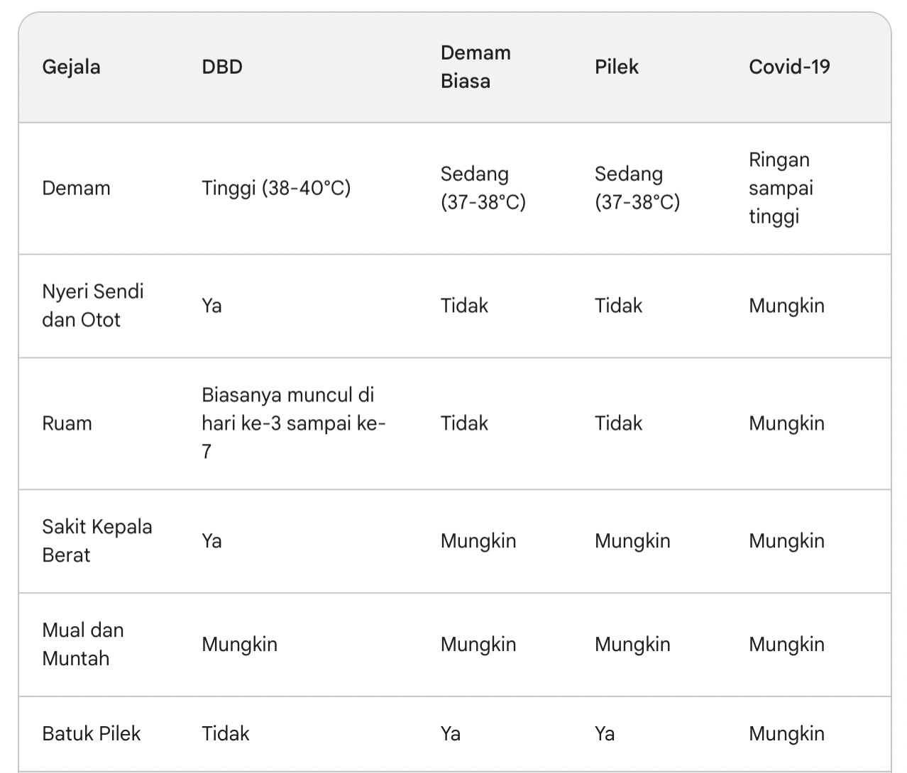 Dengue fever symptoms comparison table with common cold, flu, and COVID-19 highlighting key differences in fever patterns, body aches, cough, and rash.