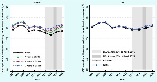 Trends in QOF Quality of Care Excluding Dementia Indicators