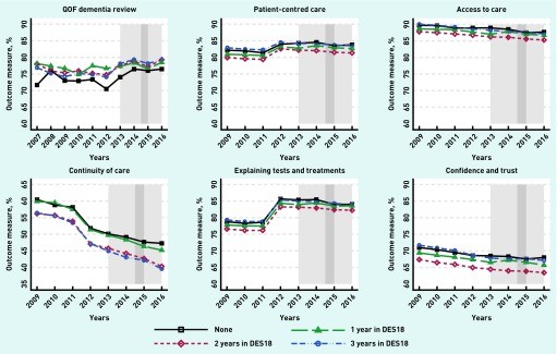 Trends of Outcomes for DES18 Scheme