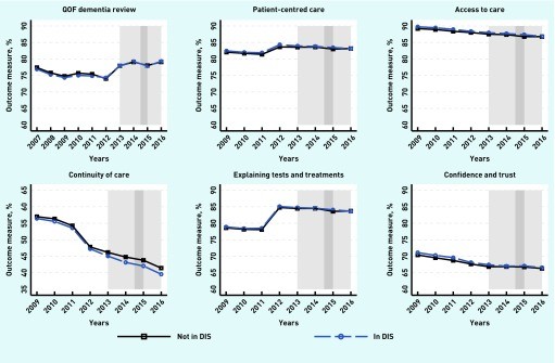 Trends of Outcomes for DIS Scheme