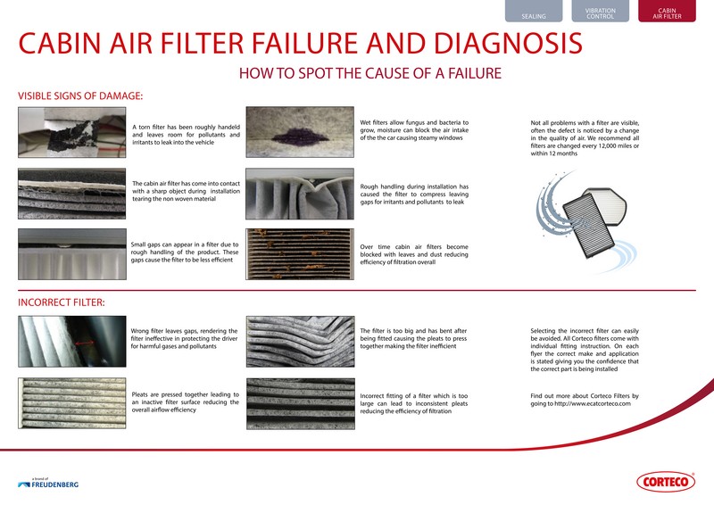 Cabin Air Filter Failure and Diagnosis