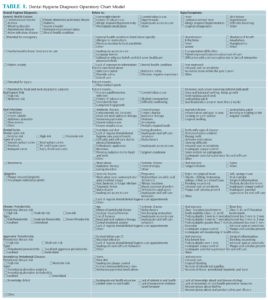 Dental Hygiene Diagnosis Operatory Chart Model