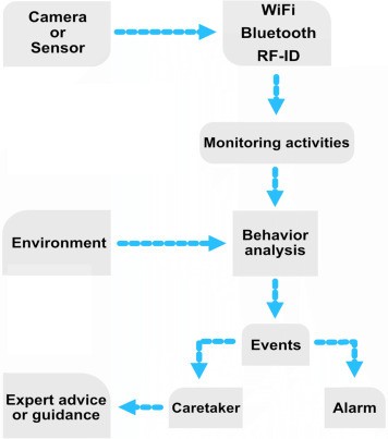 Smart home technology for dementia care