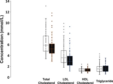 Plasma lipid concentration changes after GP consultations in hypercholesterolemia management