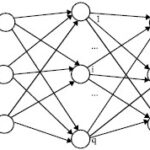 System structure of feed forward neutral network with three layers (xi is input, yi is output and hidden layer has q nodes)