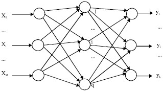 System structure of feed forward neutral network with three layers (xi is input, yi is output and hidden layer has q nodes)