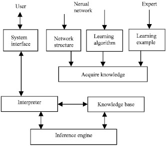 Diagram illustrating the components of a car engine fault diagnosis expert system