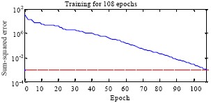 Relation between learning error and training epochs when inputting the training samples into the system