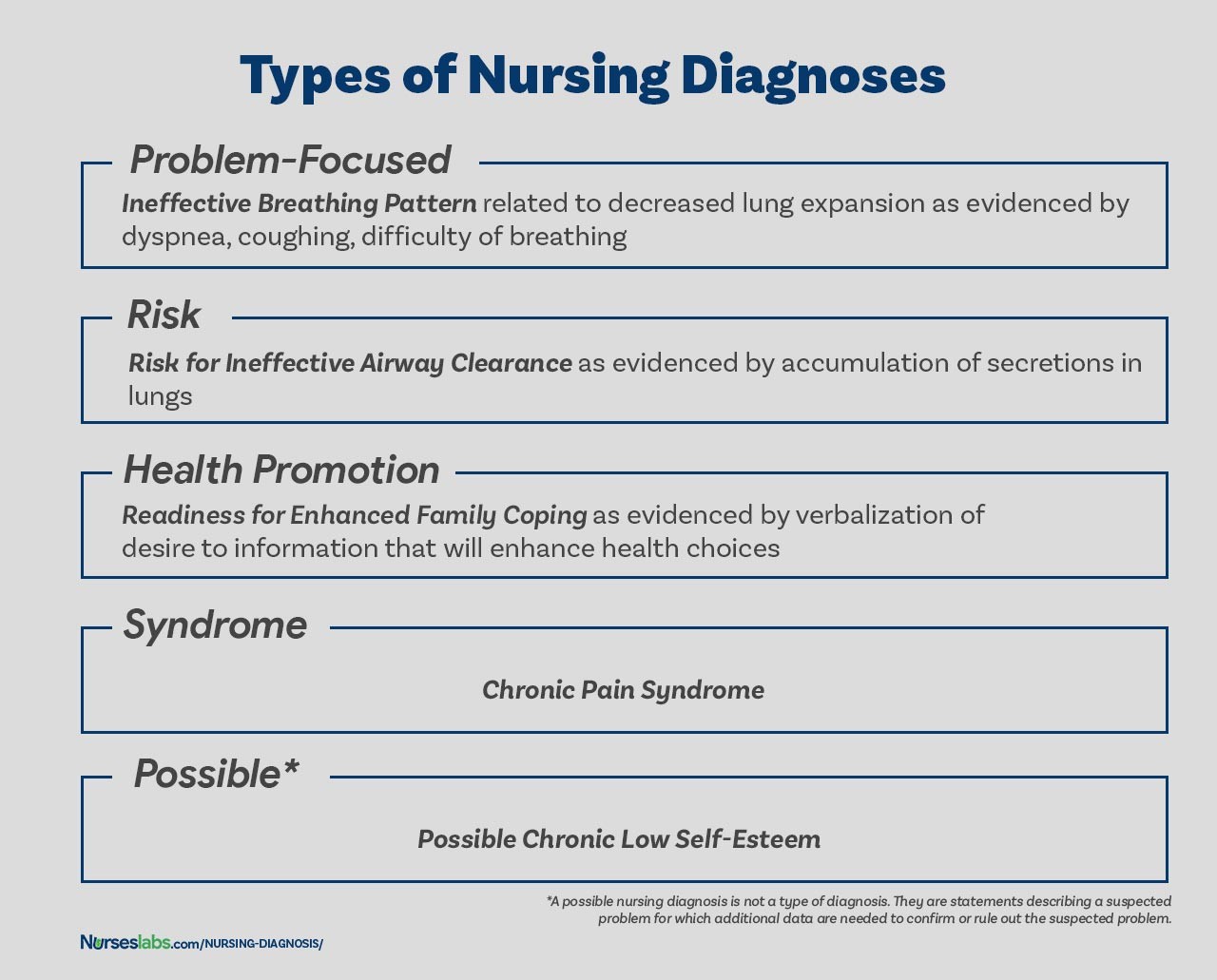 TYPES OF NURSING DIAGNOSES. The four types of nursing diagnosis are Actual (Problem-Focused), Risk, Health Promotion, and Syndrome.