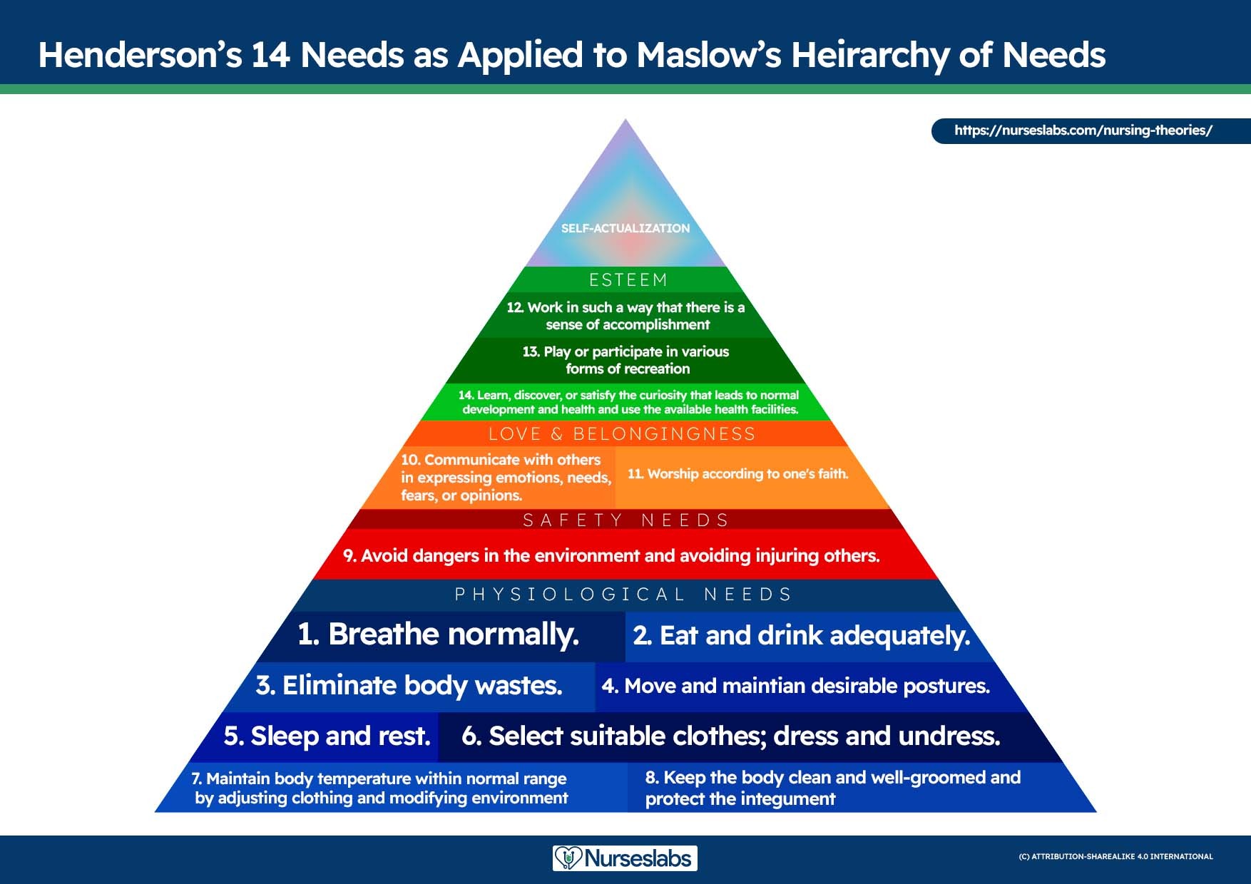 Virginia Henderson’s 14 Needs as applied to Maslow’s Hierarchy of Needs. Learn more about it here. 