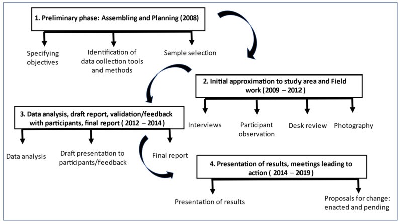 Phases of fieldwork (2008–2019)