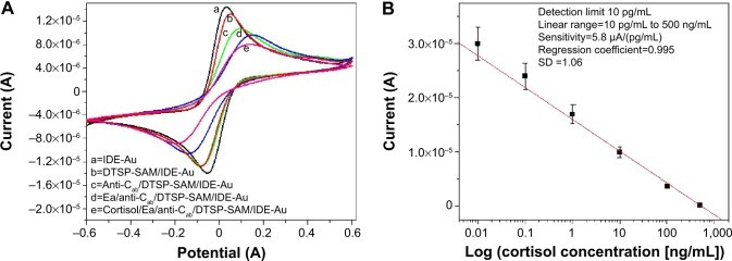 Schematic of electrochemical cortisol immunosensor integration with microfluidics and miniaturized potentiostat for point-of-care HIV patient diagnosis