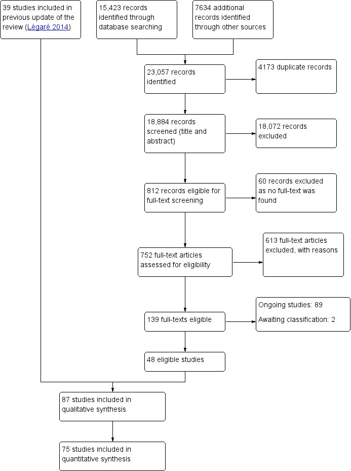 Figure 1: Flow diagram of Cochrane update on interventions for increasing the use of shared decision making by healthcare professionals (up to 15 June 2017)