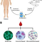 Recommended applications of POC sepsis diagnostics in clinical care and categories of whole blood sepsis diagnostics.