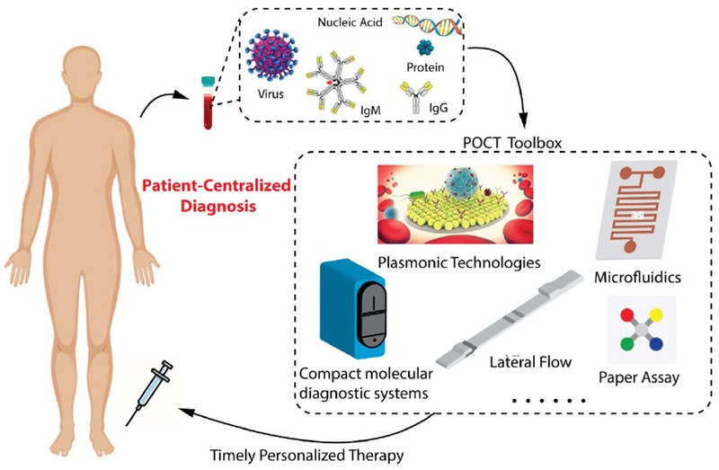 Point of Care Tests (POCT) Toolbox for Infectious Disease Diagnosis