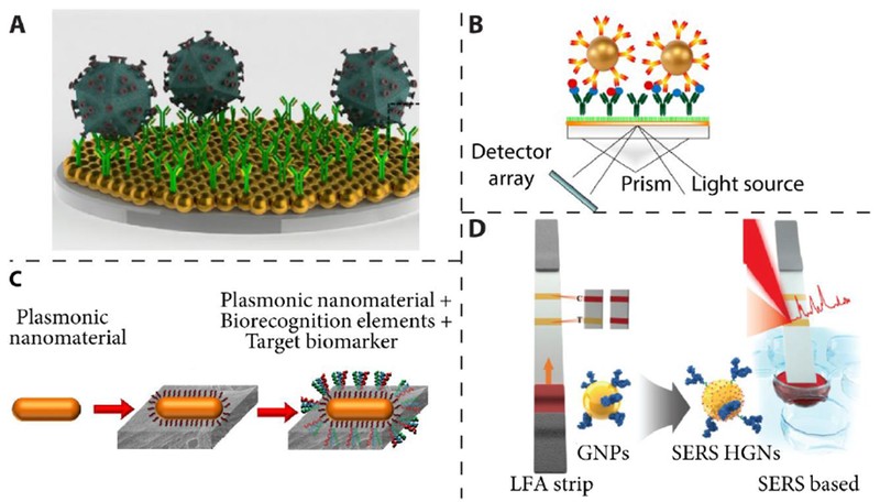 Plasmonic Technologies for Point of Care Biosensing