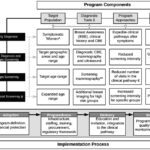 Overview of Implementation Phases for Early diagnosis and Detection Pathways