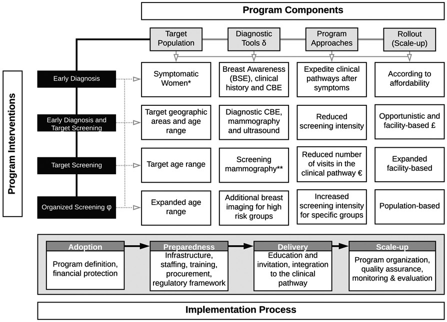 Overview of Implementation Phases for Early diagnosis and Detection Pathways