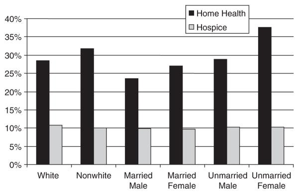 Expected utilization among all cancer patients 1999