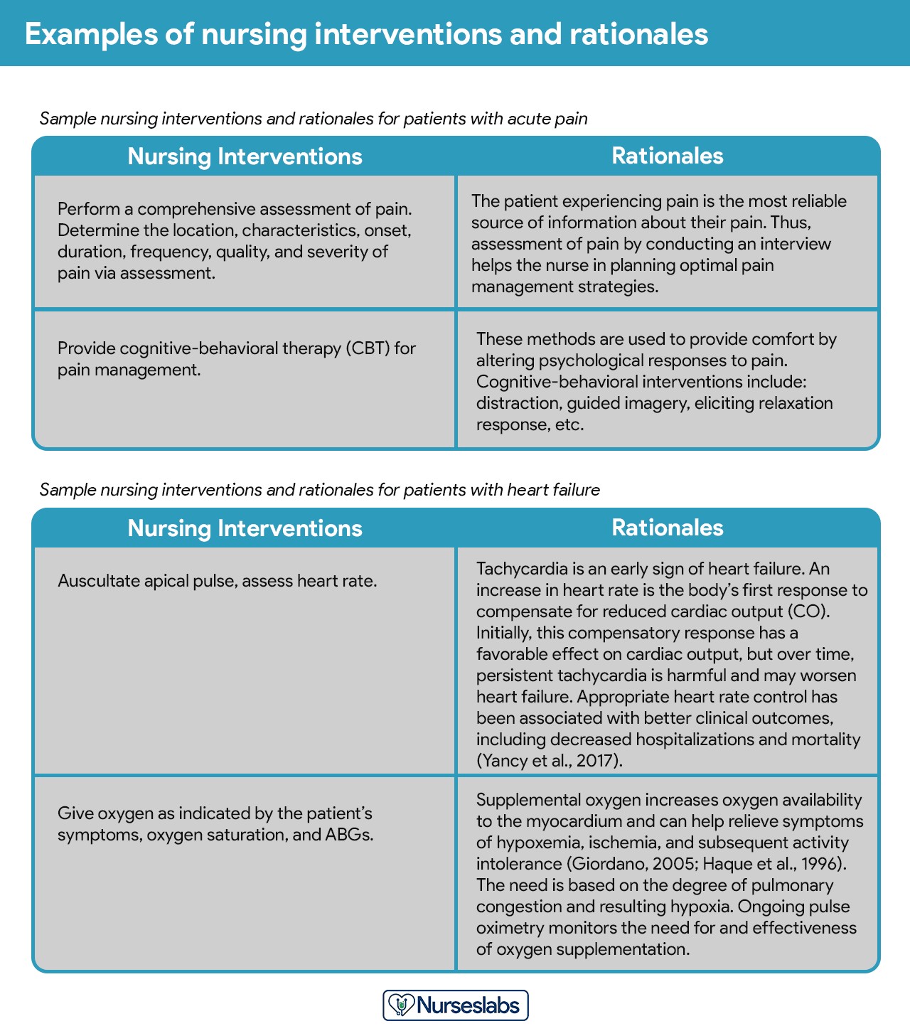 Diagnostic Interventions and Rationale