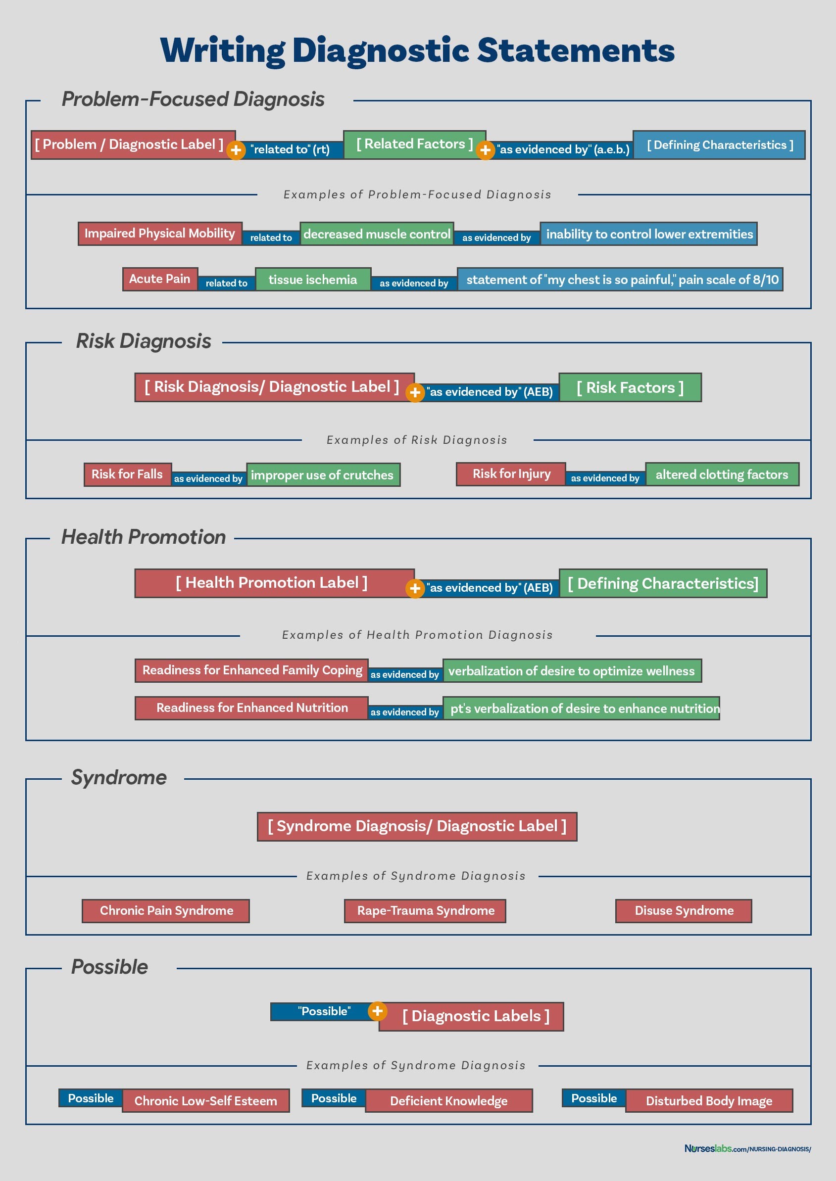 Writing Diagnostic Statements: Formats for different types of nursing diagnoses