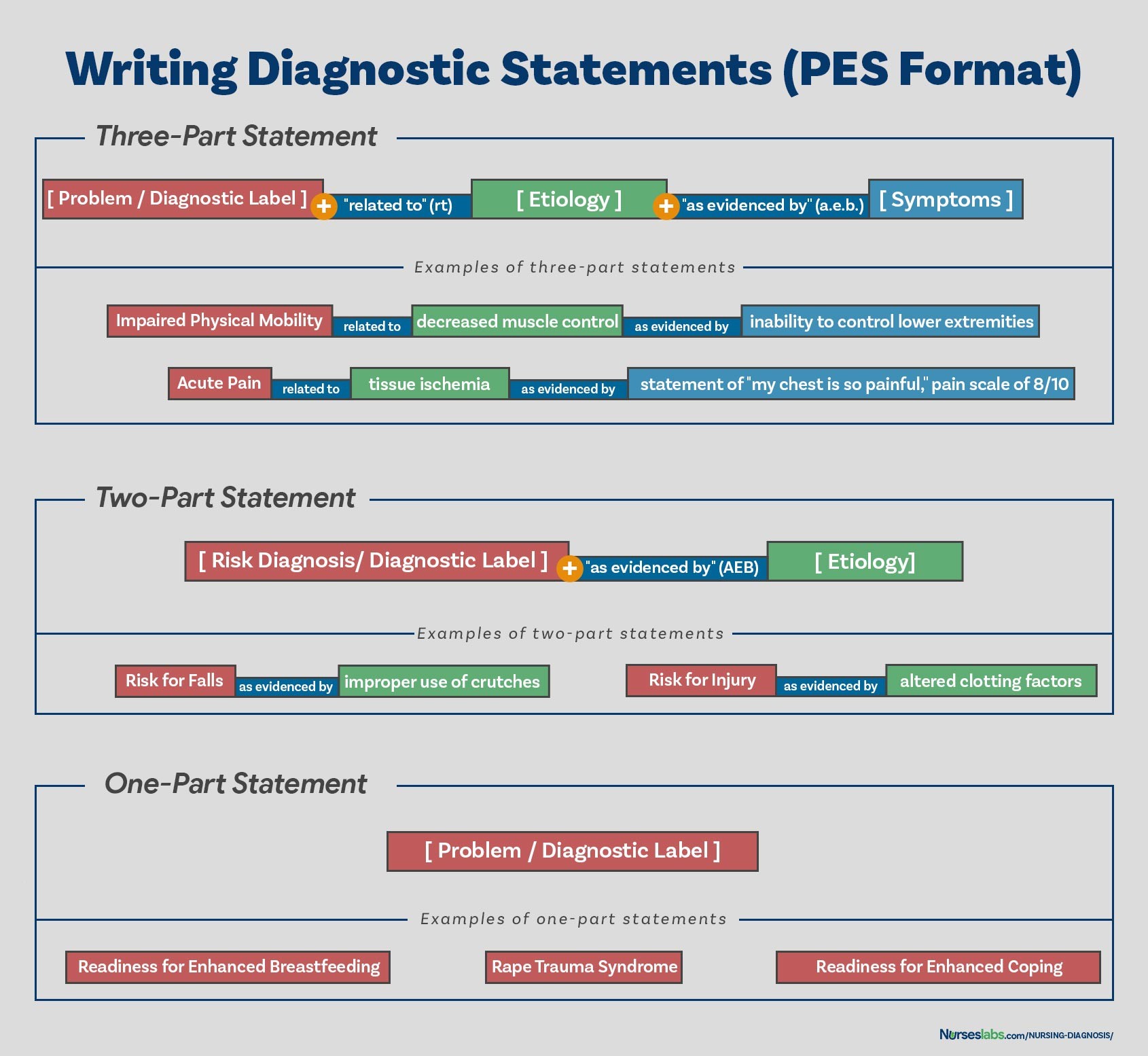 PES Format: Problem, Etiology, and Signs/Symptoms explained visually