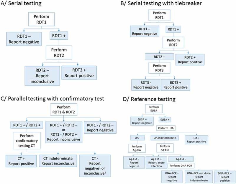 Figure 1. Flow charts of HIV testing strategies and algorithms used.